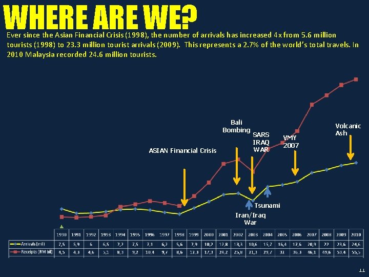 WHERE ARE WE? Ever since the Asian Financial Crisis (1998), the number of arrivals