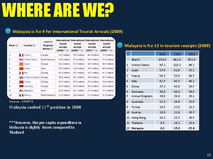 WHERE ARE WE? Malaysia is No 9 for International Tourist Arrivals (2009) Malaysia is