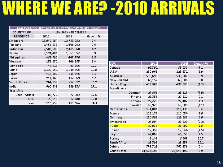 WHERE WE ARE? -2010 ARRIVALS MALAYSIA TOURIST ARRIVALS BY COUNTRY OF RESIDENCE JANUARY -