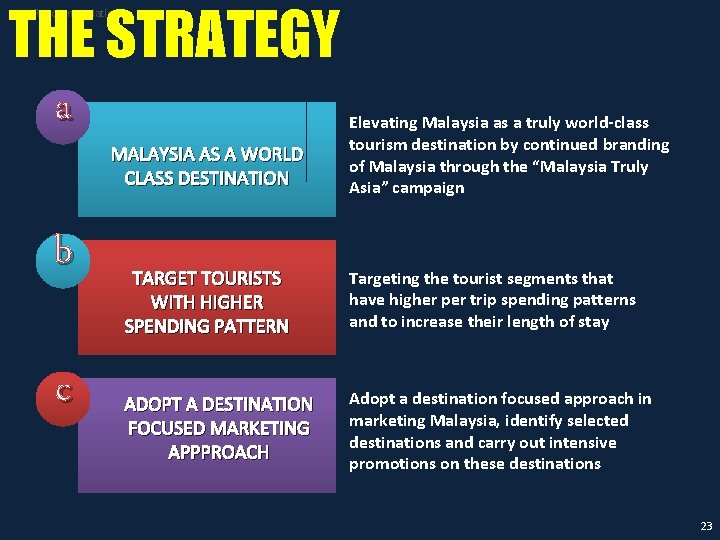 THE STRATEGY Recommendation a b c MALAYSIA AS A WORLD CLASS DESTINATION Elevating Malaysia