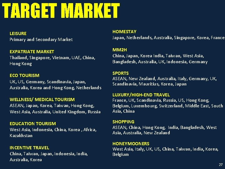 TARGET MARKET LEISURE Primary and Secondary Market HOMESTAY Japan, Netherlands, Australia, Singapore, Korea, France