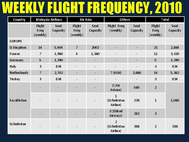 WEEKLY FLIGHT FREQUENCY, 2010 Country Malaysia Airlines Air Asia Others Total Flight Freq (weekly)