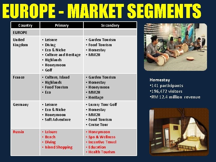 EUROPE - MARKET SEGMENTS Country Primary Secondary EUROPE United Kingdom • Leisure • Diving