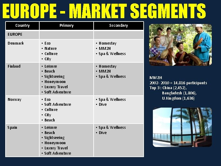 EUROPE - MARKET SEGMENTS Country Primary Secondary EUROPE Denmark • Eco • Nature •