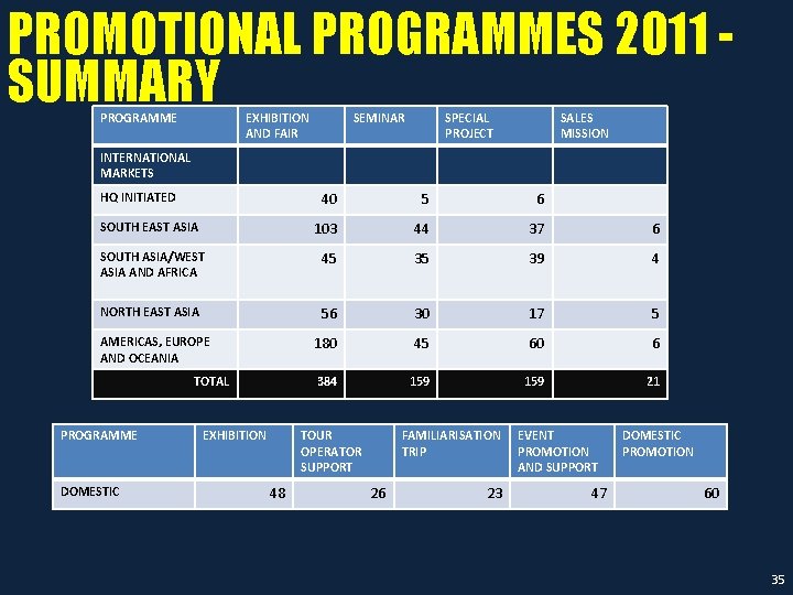 PROMOTIONAL PROGRAMMES 2011 SUMMARY PROGRAMME EXHIBITION AND FAIR SEMINAR SPECIAL PROJECT SALES MISSION INTERNATIONAL