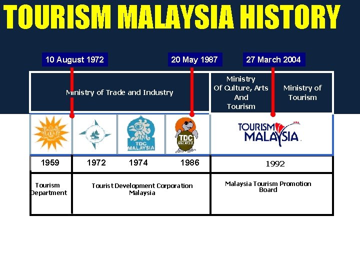 TOURISM MALAYSIA HISTORY 10 August 1972 20 May 1987 Ministry Of Culture, Arts And