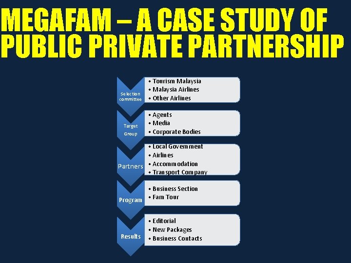 MEGAFAM – A CASE STUDY OF PUBLIC PRIVATE PARTNERSHIP Selection committee • Tourism Malaysia