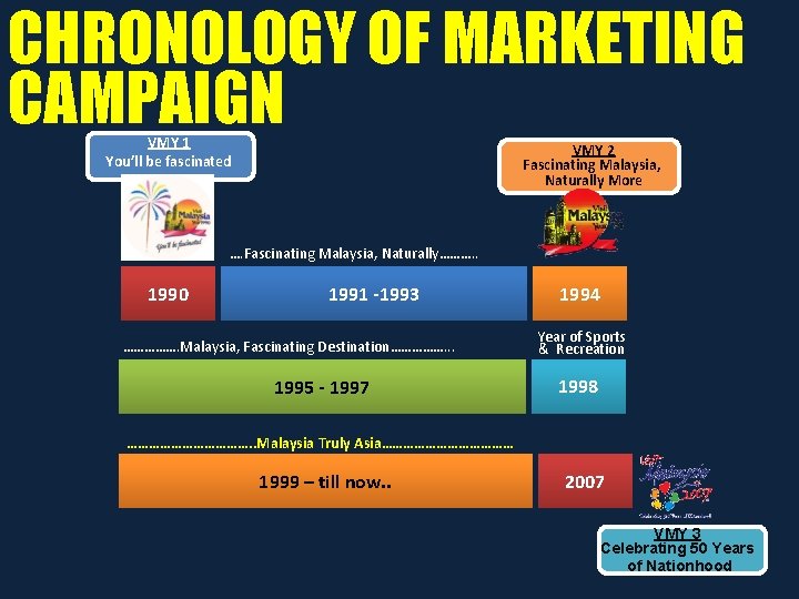 CHRONOLOGY OF MARKETING CAMPAIGN VMY 1 You’ll be fascinated VMY 2 Fascinating Malaysia, Naturally