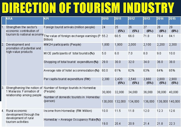 DIRECTION OF TOURISM INDUSTRY KRA KPI 2010 1. Strengthen the sector's Foreign tourist arrivals
