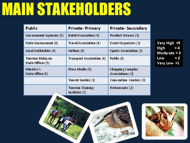 MAIN STAKEHOLDERS Public Private- Primary Private- Secondary Government Agencies (5) Hotel Association (4) Product