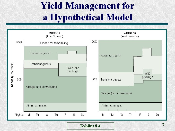 Yield Management for a Hypothetical Model Exhibit 8. 4 7 