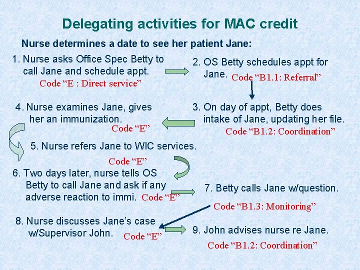 Delegating activities for MAC credit Nurse determines a date to see her patient Jane: