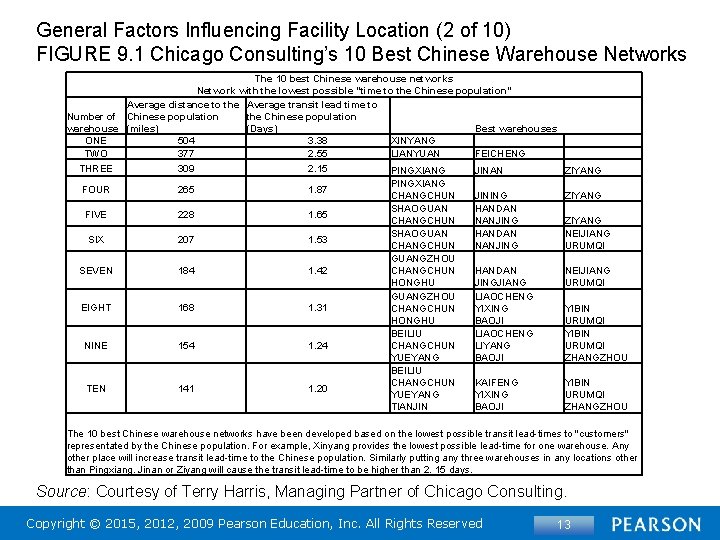 General Factors Influencing Facility Location (2 of 10) FIGURE 9. 1 Chicago Consulting’s 10