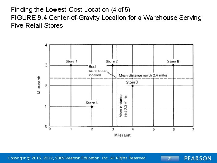 Finding the Lowest-Cost Location (4 of 5) FIGURE 9. 4 Center-of-Gravity Location for a