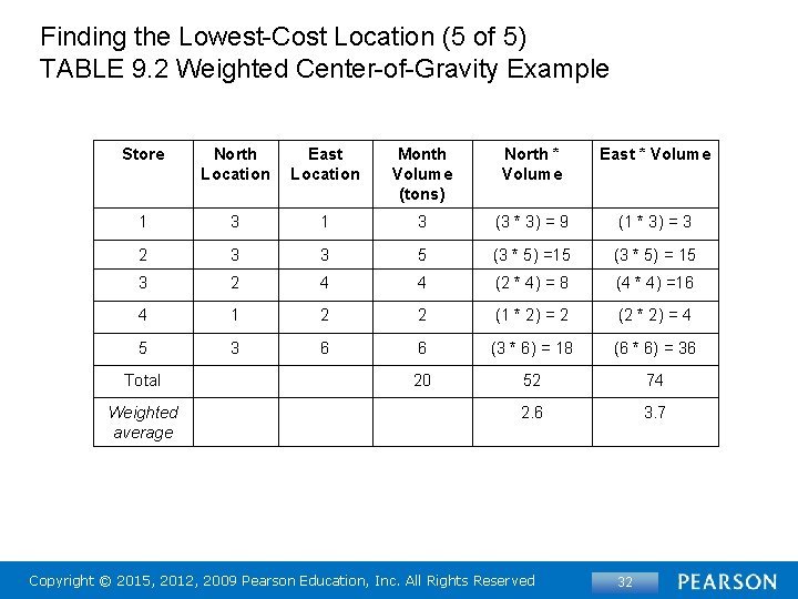 Finding the Lowest-Cost Location (5 of 5) TABLE 9. 2 Weighted Center-of-Gravity Example Store