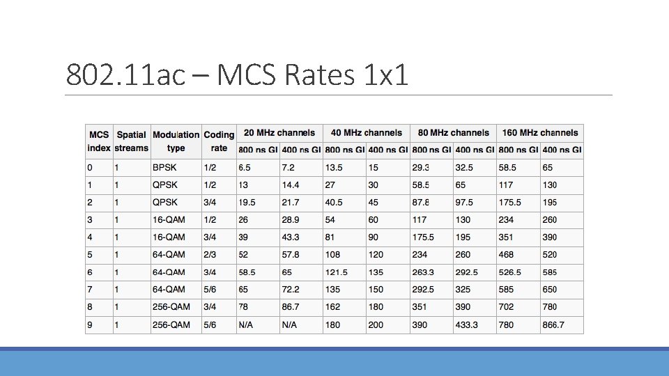 802. 11 ac – MCS Rates 1 x 1 