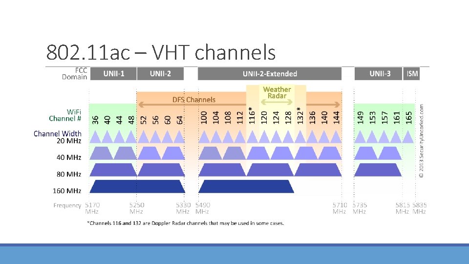 802. 11 ac – VHT channels 