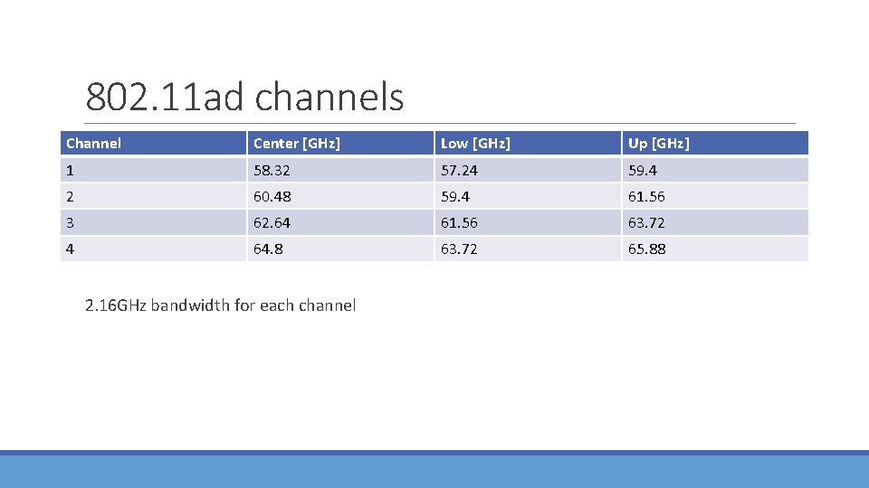 802. 11 ad channels Channel Center [GHz] Low [GHz] Up [GHz] 1 58. 32