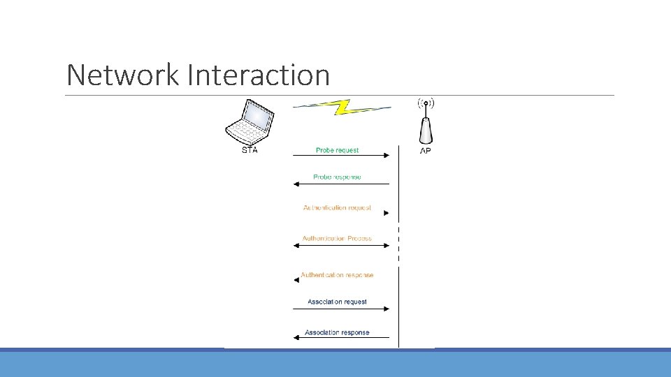 Network Interaction 