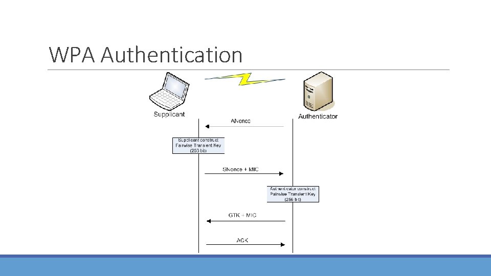 WPA Authentication 