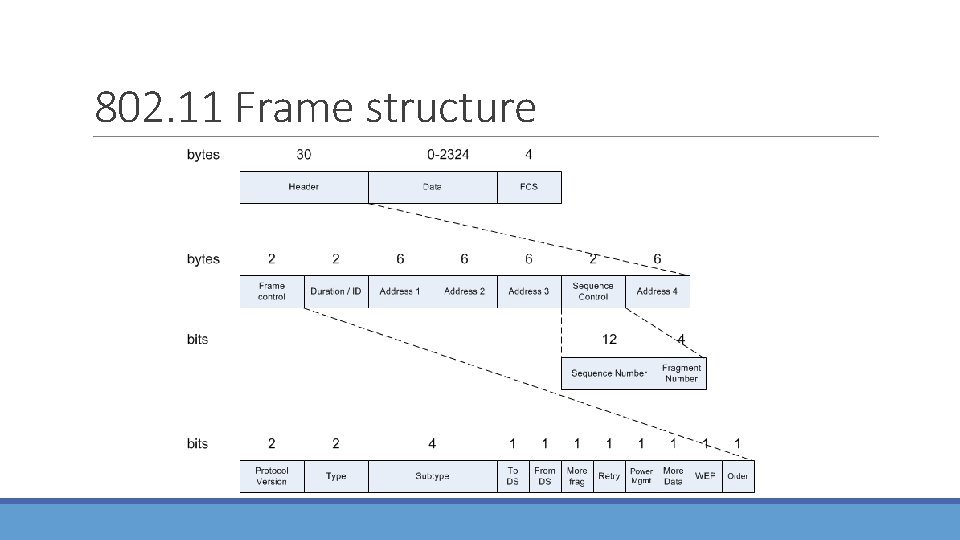 802. 11 Frame structure 