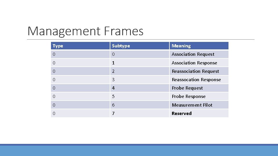 Management Frames Type Subtype Meaning 0 0 Association Request 0 1 Association Response 0