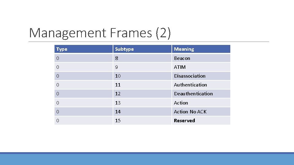 Management Frames (2) Type Subtype Meaning 0 8 Beacon 0 9 ATIM 0 10