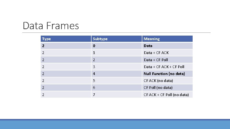 Data Frames Type Subtype Meaning 2 0 Data 2 1 Data + CF ACK