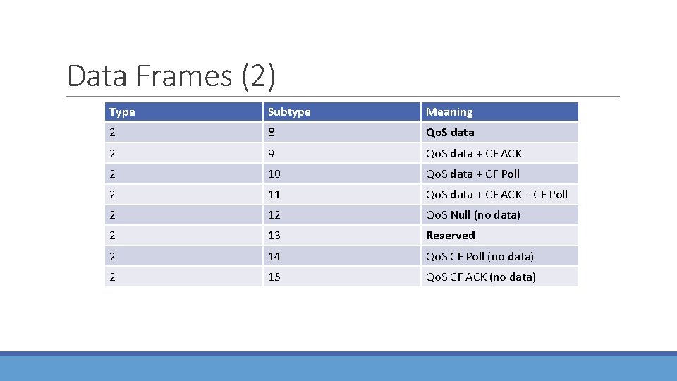 Data Frames (2) Type Subtype Meaning 2 8 Qo. S data 2 9 Qo.