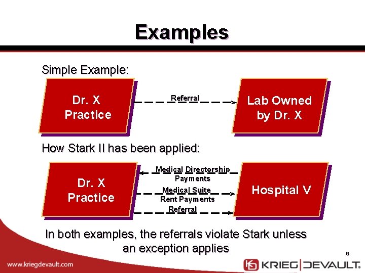 Examples Simple Example: Dr. X Practice Referral Lab Owned by Dr. X How Stark