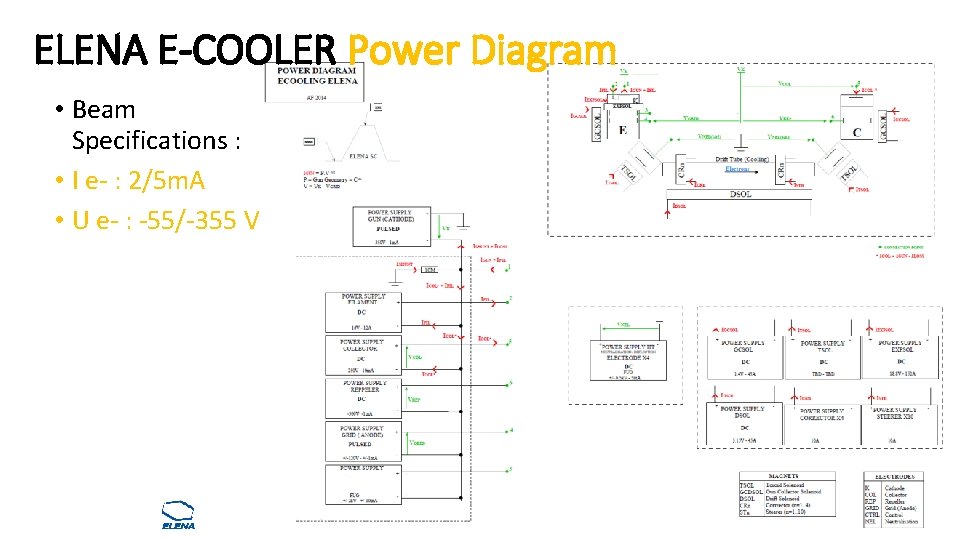 ELENA E-COOLER Power Diagram • Beam Specifications : • I e- : 2/5 m.