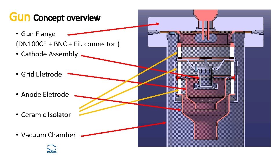 Gun Concept overview • Gun Flange (DN 100 CF + BNC + Fil. connector