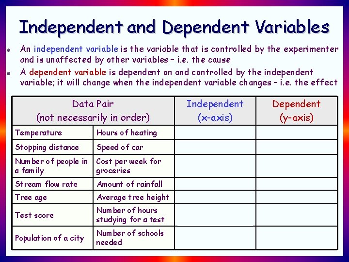 Independent and Dependent Variables An independent variable is the variable that is controlled by Independent and Dependent Variables An independent variable is the variable that is controlled by