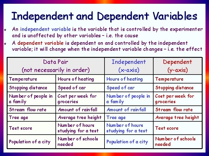 Independent and Dependent Variables An independent variable is the variable that is controlled by Independent and Dependent Variables An independent variable is the variable that is controlled by