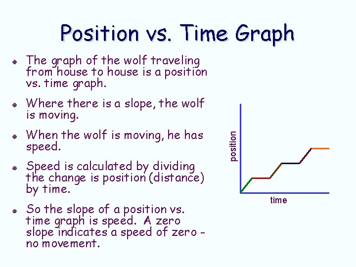 Position vs. Time Graph The graph of the wolf traveling from house to house Position vs. Time Graph The graph of the wolf traveling from house to house