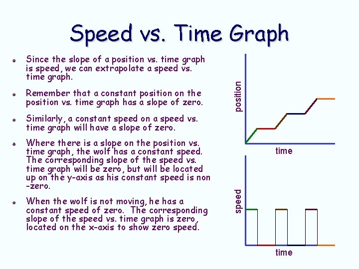 Remember that a constant position on the position vs. time graph has a slope Remember that a constant position on the position vs. time graph has a slope