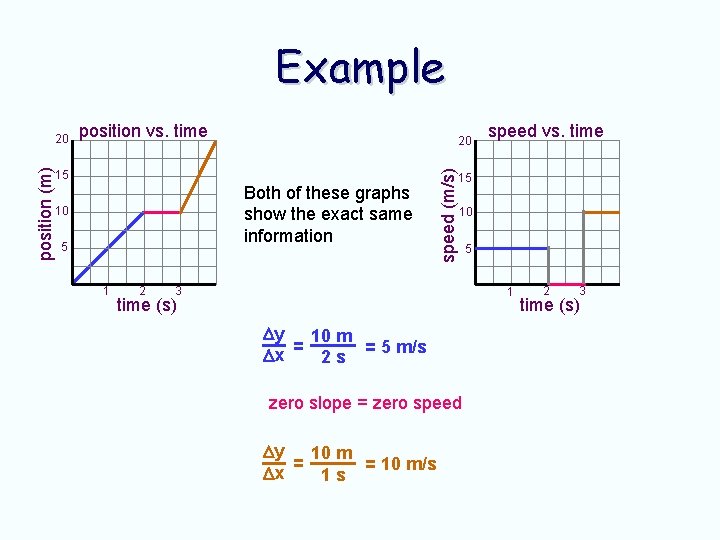 Example position vs. time 20 15 Both of these graphs show the exact same Example position vs. time 20 15 Both of these graphs show the exact same