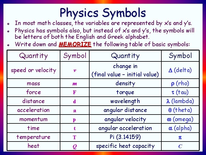 Physics Symbols In most math classes, the variables are represented by x’s and y’s. Physics Symbols In most math classes, the variables are represented by x’s and y’s.