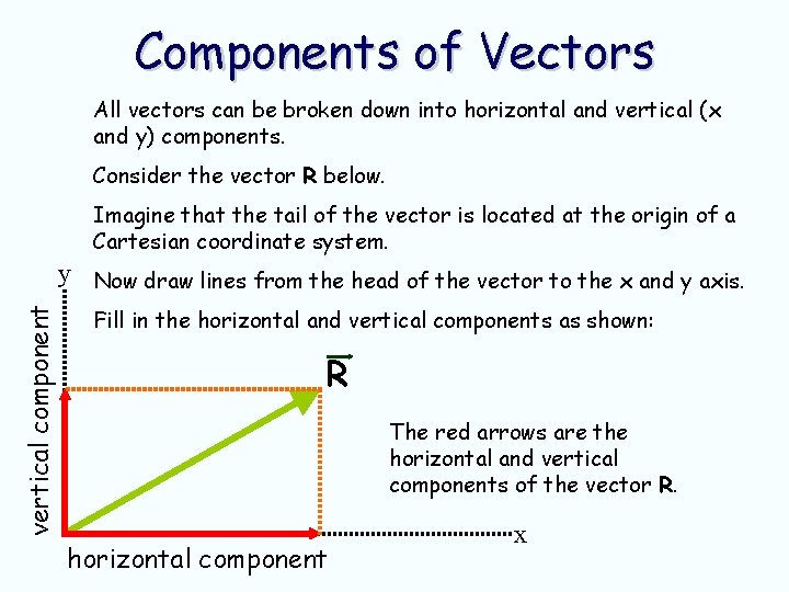 Components of Vectors All vectors can be broken down into horizontal and vertical (x Components of Vectors All vectors can be broken down into horizontal and vertical (x