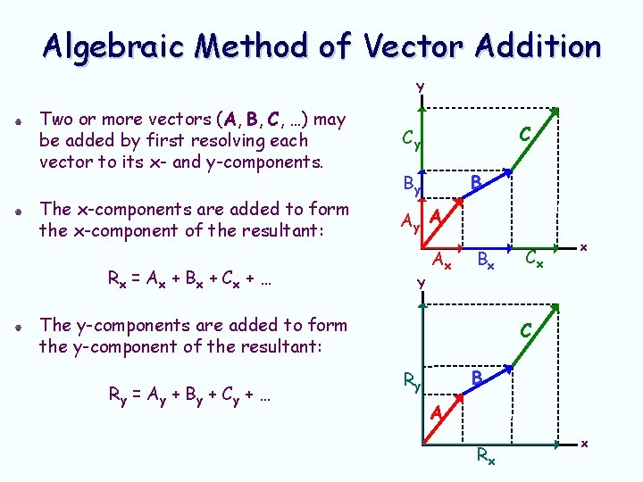 Algebraic Method of Vector Addition Y Two or more vectors (A, B, C, …) Algebraic Method of Vector Addition Y Two or more vectors (A, B, C, …)