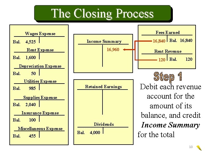 The Closing Process Fees Earned Wages Expense Bal. Income Summary 4, 525 16, 960