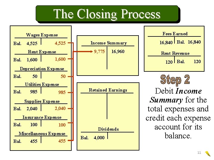 The Closing Process Fees Earned Wages Expense Bal. 4, 525 Income Summary 4, 525