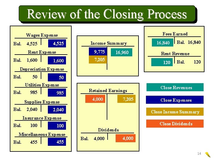 Review of the Closing Process Fees Earned Wages Expense Bal. 4, 525 Income Summary