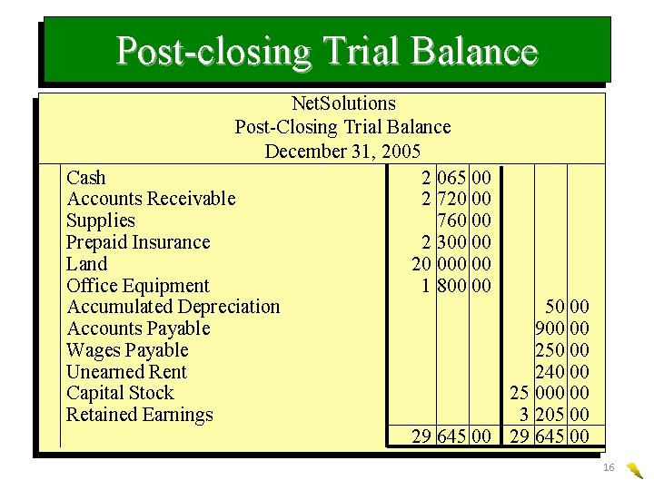 Post-closing Trial Balance Net. Solutions Post-Closing Trial Balance December 31, 2005 Cash 2 065