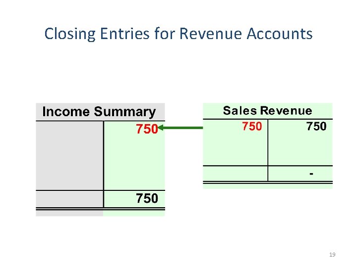Closing Entries for Revenue Accounts 19 