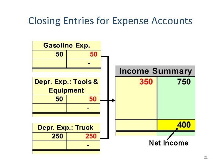 Closing Entries for Expense Accounts Net Income 21 