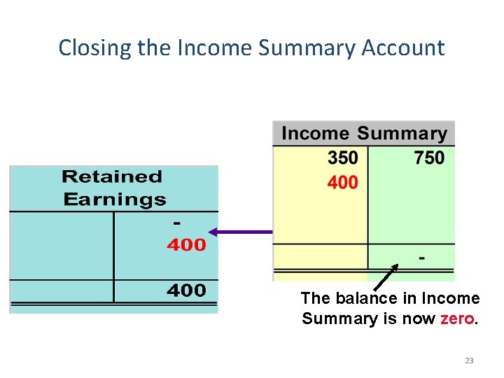 Closing the Income Summary Account The balance in Income Summary is now zero. 23