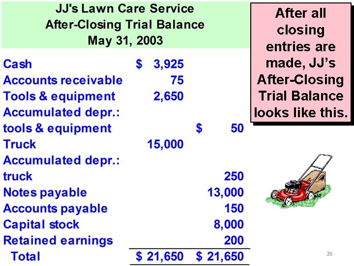 After all closing entries are made, JJ’s After-Closing Trial Balance looks like this. 26