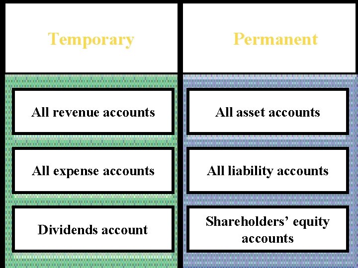 Temporary Permanent All revenue accounts All asset accounts All expense accounts All liability accounts
