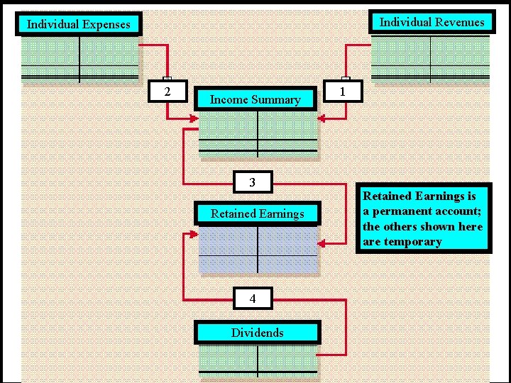 Individual Revenues Individual Expenses 2 Income Summary 3 Retained Earnings 4 Dividends 5 1